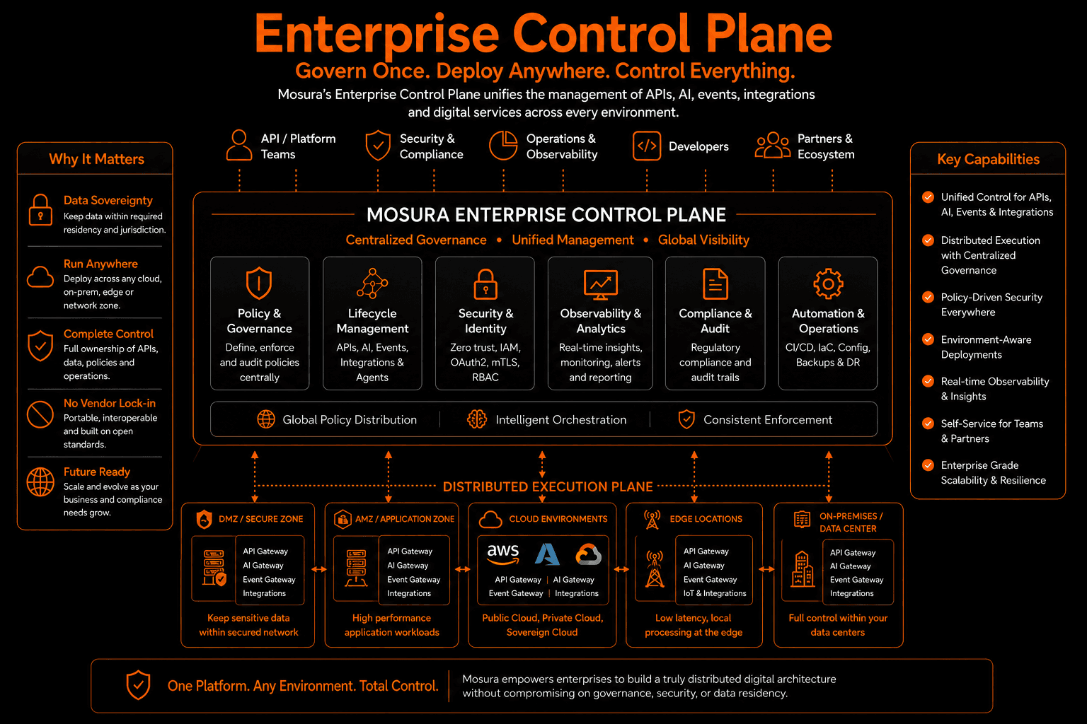 Enterprise Control Plane